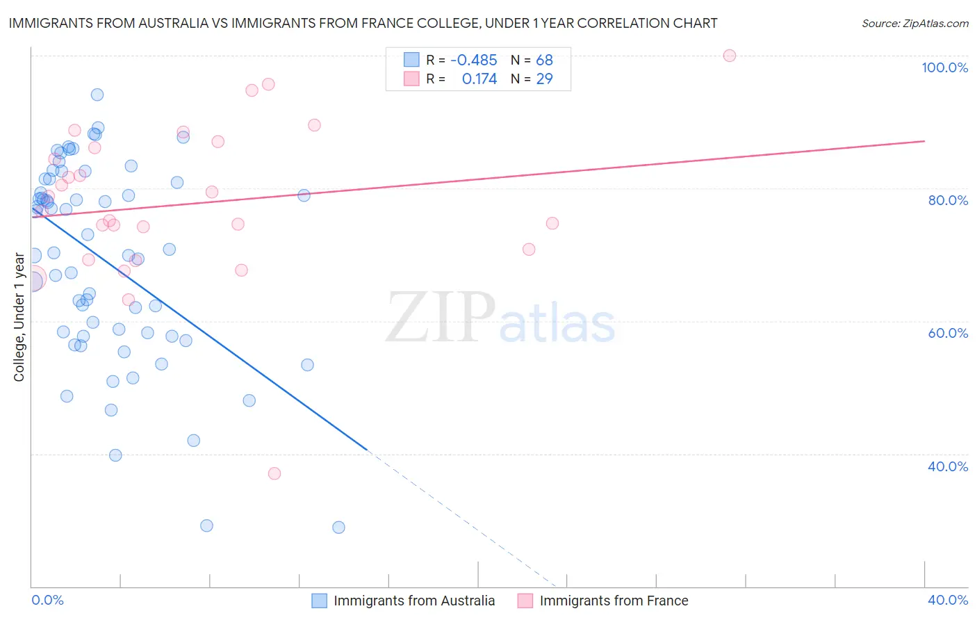 Immigrants from Australia vs Immigrants from France College, Under 1 year