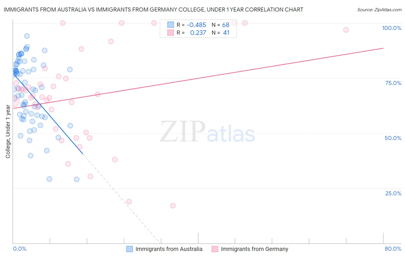 Immigrants from Australia vs Immigrants from Germany College, Under 1 year