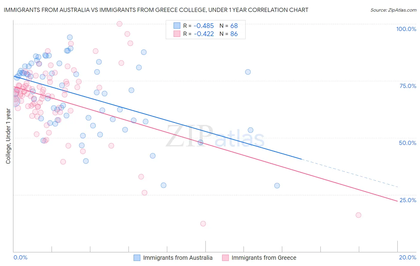 Immigrants from Australia vs Immigrants from Greece College, Under 1 year