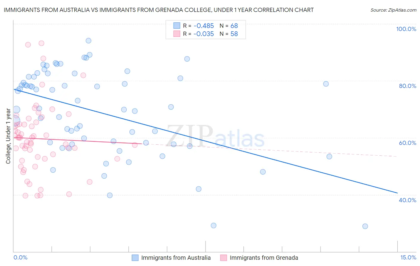 Immigrants from Australia vs Immigrants from Grenada College, Under 1 year