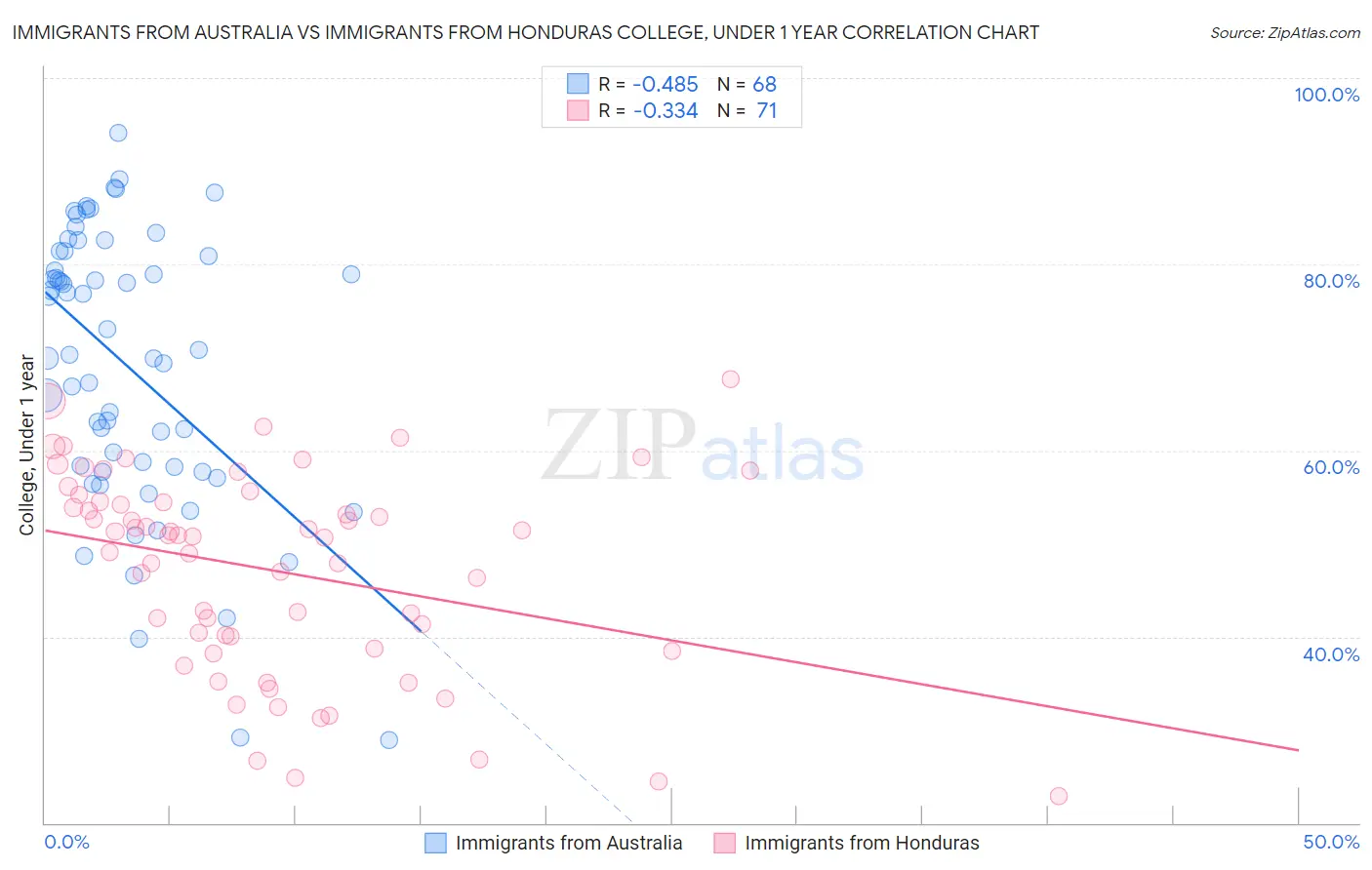 Immigrants from Australia vs Immigrants from Honduras College, Under 1 year