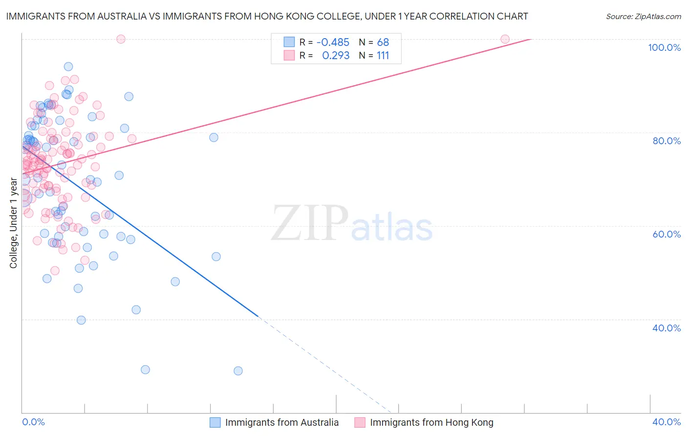 Immigrants from Australia vs Immigrants from Hong Kong College, Under 1 year