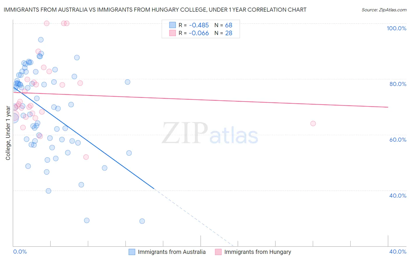 Immigrants from Australia vs Immigrants from Hungary College, Under 1 year