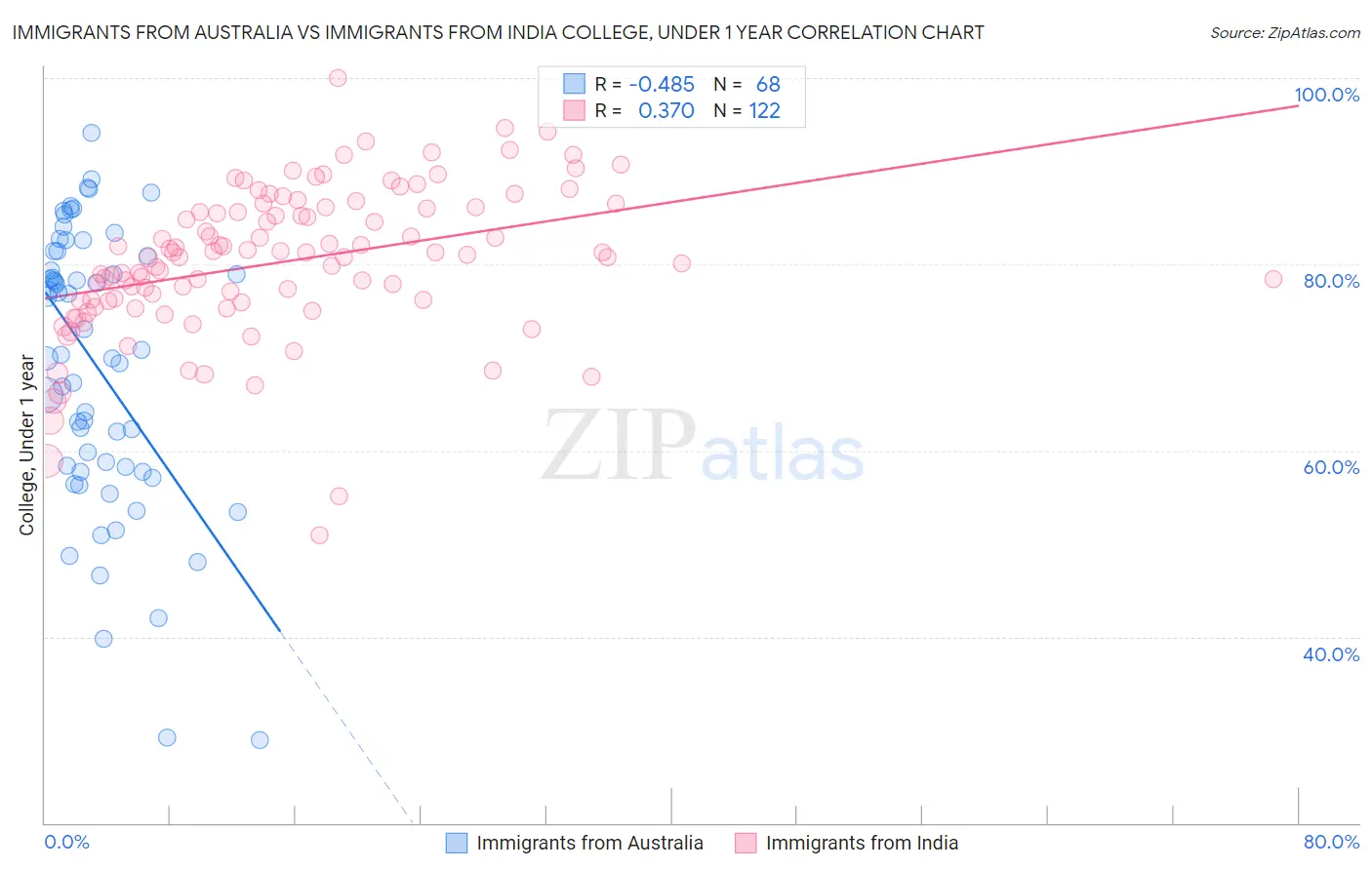 Immigrants from Australia vs Immigrants from India College, Under 1 year