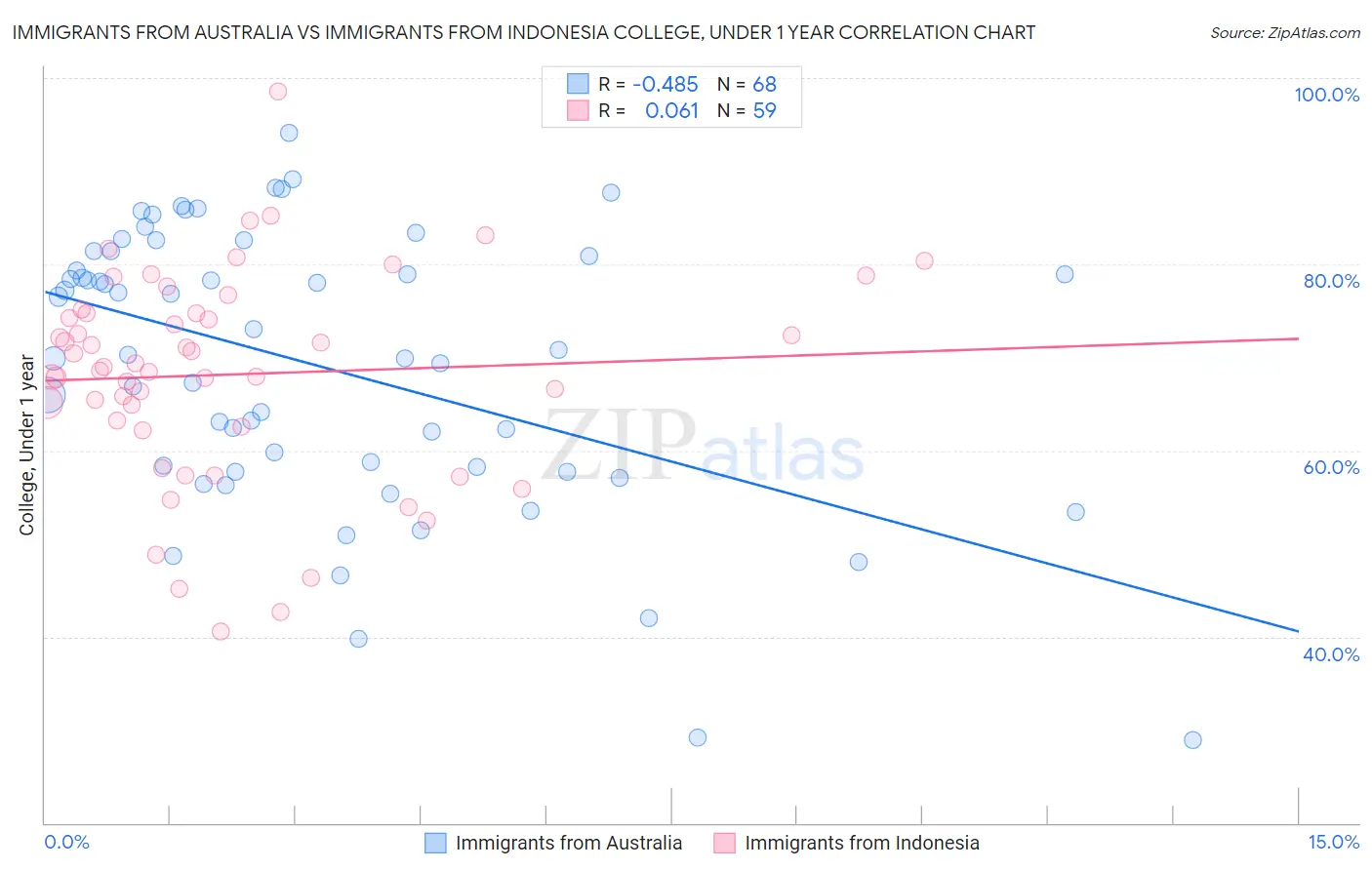 Immigrants from Australia vs Immigrants from Indonesia College, Under 1 year