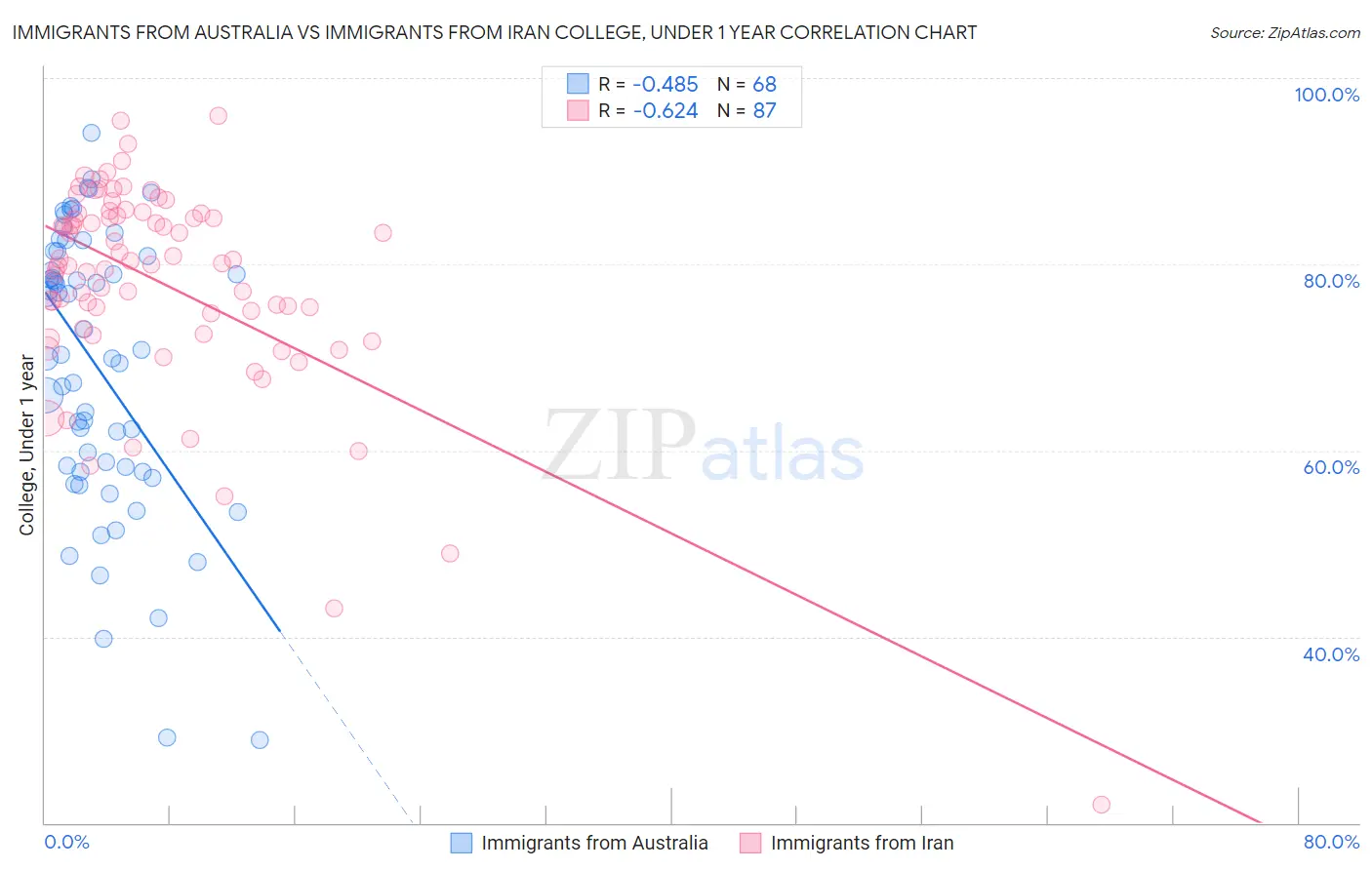 Immigrants from Australia vs Immigrants from Iran College, Under 1 year