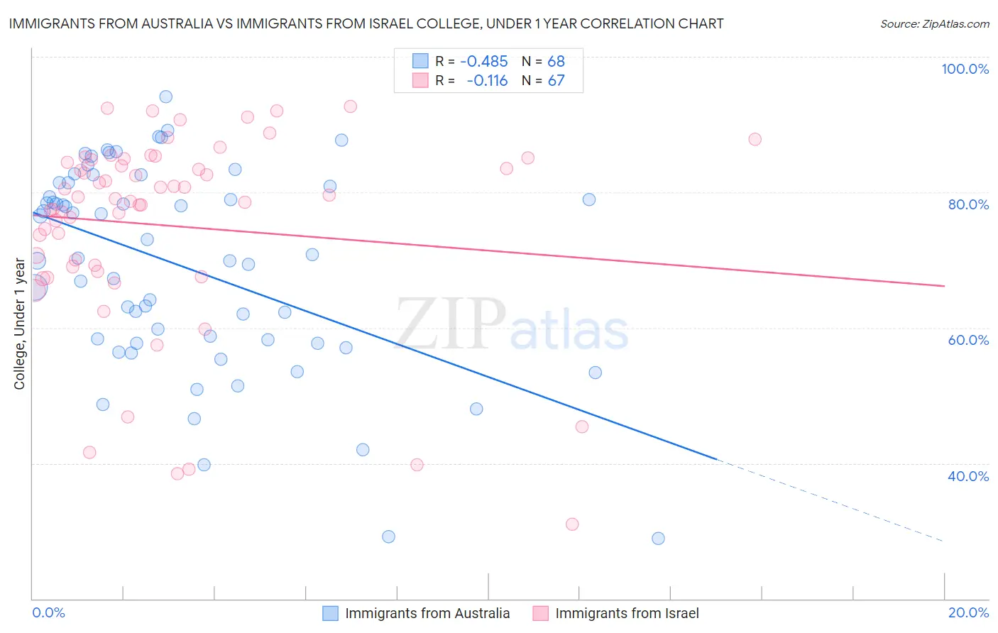Immigrants from Australia vs Immigrants from Israel College, Under 1 year