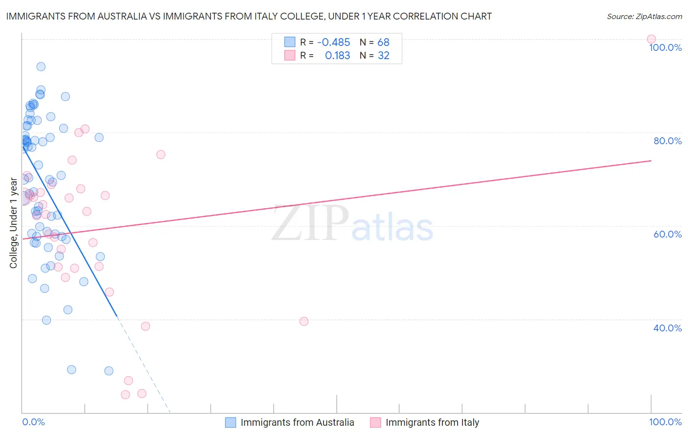 Immigrants from Australia vs Immigrants from Italy College, Under 1 year