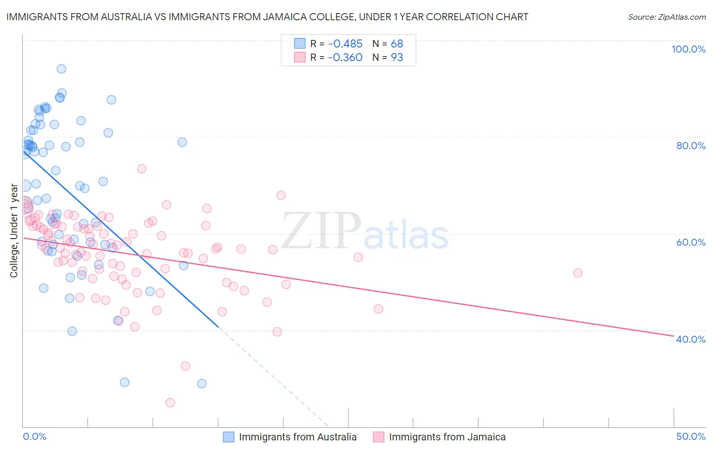 Immigrants from Australia vs Immigrants from Jamaica College, Under 1 year