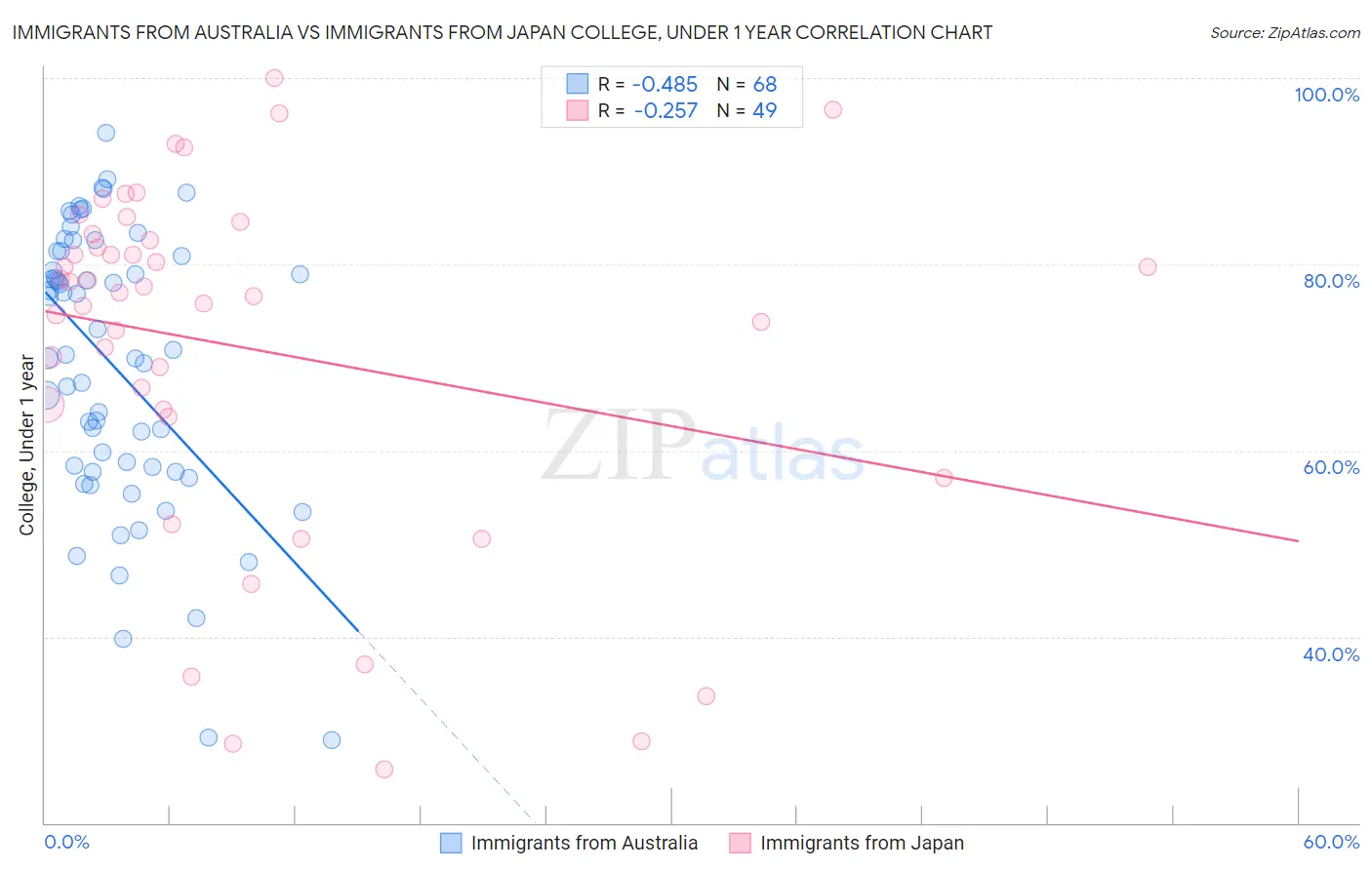 Immigrants from Australia vs Immigrants from Japan College, Under 1 year