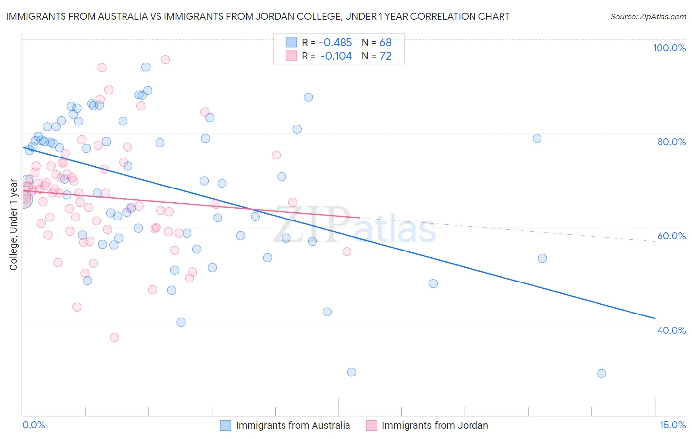 Immigrants from Australia vs Immigrants from Jordan College, Under 1 year