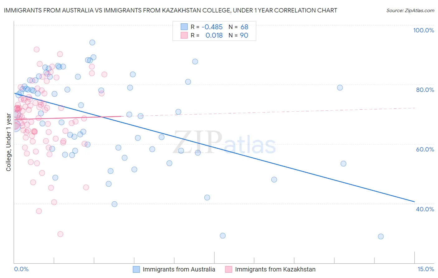 Immigrants from Australia vs Immigrants from Kazakhstan College, Under 1 year