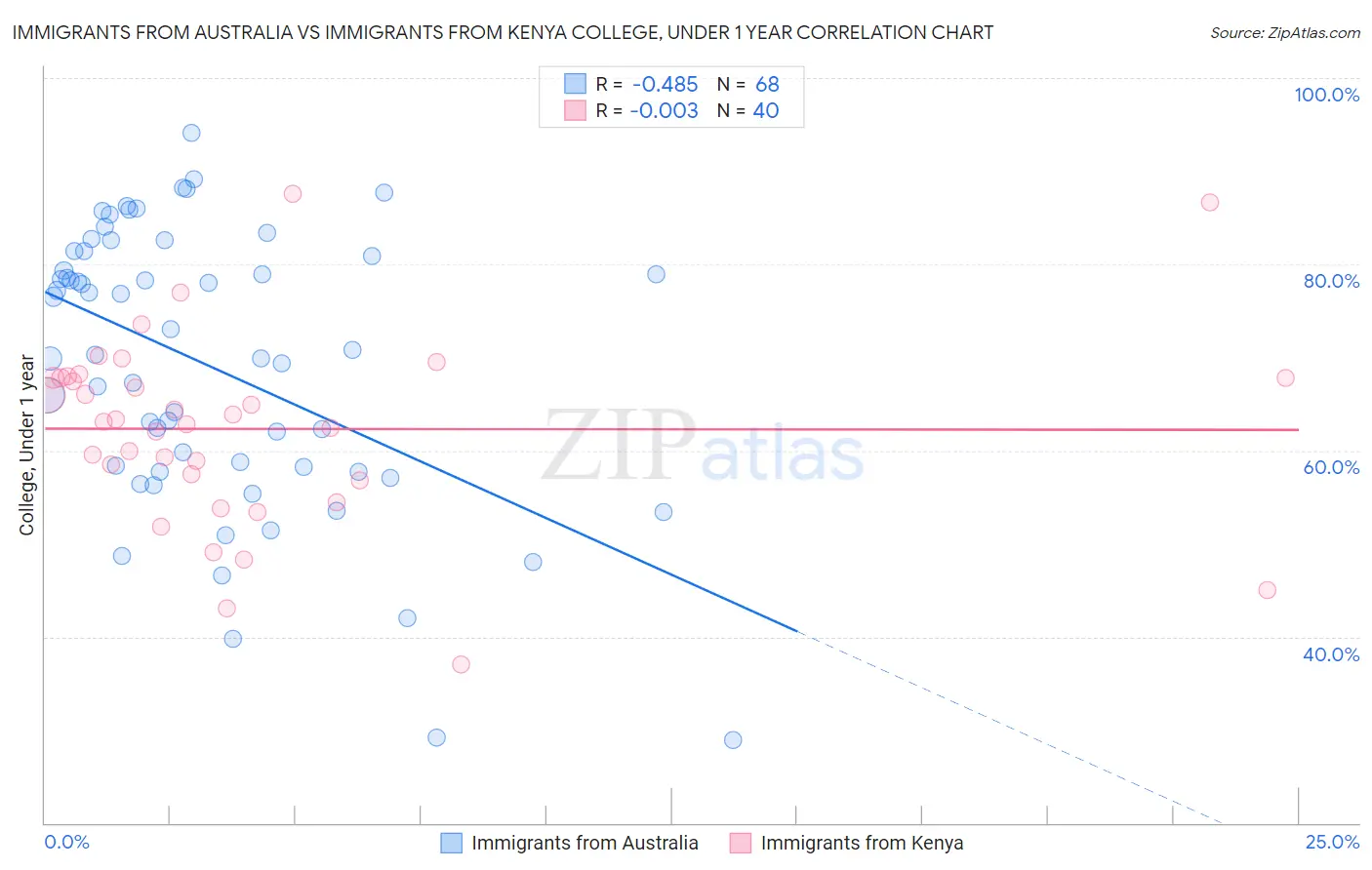 Immigrants from Australia vs Immigrants from Kenya College, Under 1 year