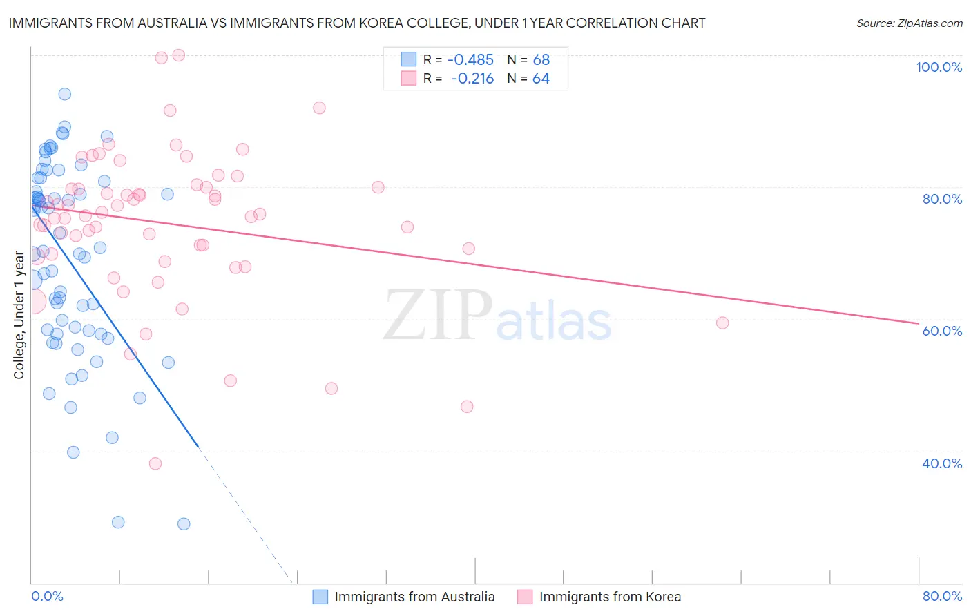 Immigrants from Australia vs Immigrants from Korea College, Under 1 year