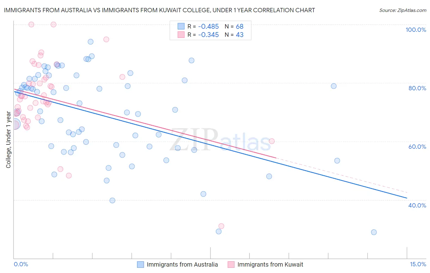 Immigrants from Australia vs Immigrants from Kuwait College, Under 1 year