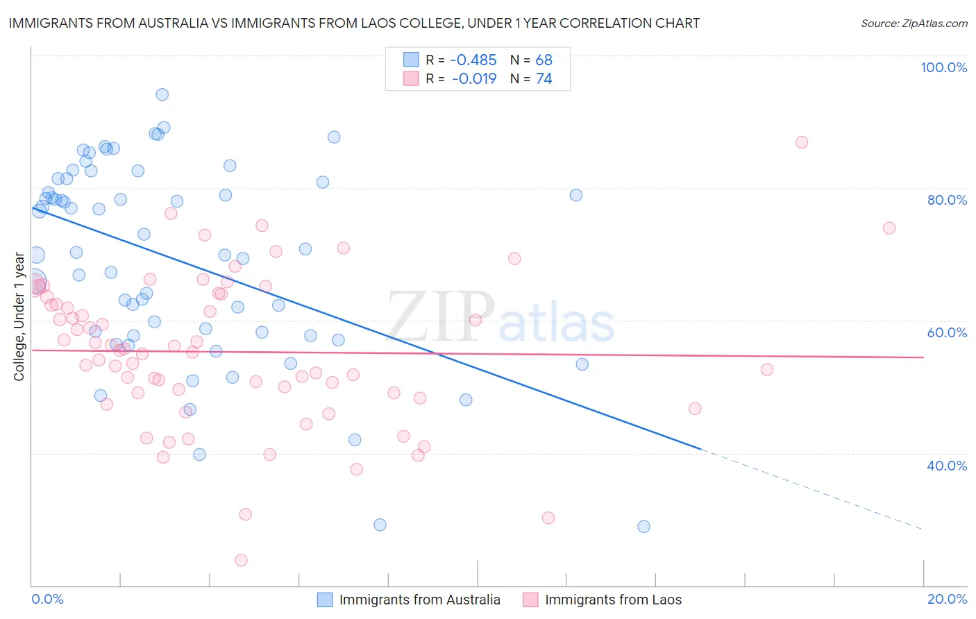 Immigrants from Australia vs Immigrants from Laos College, Under 1 year
