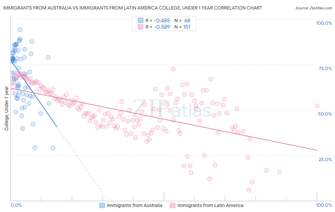 Immigrants from Australia vs Immigrants from Latin America College, Under 1 year