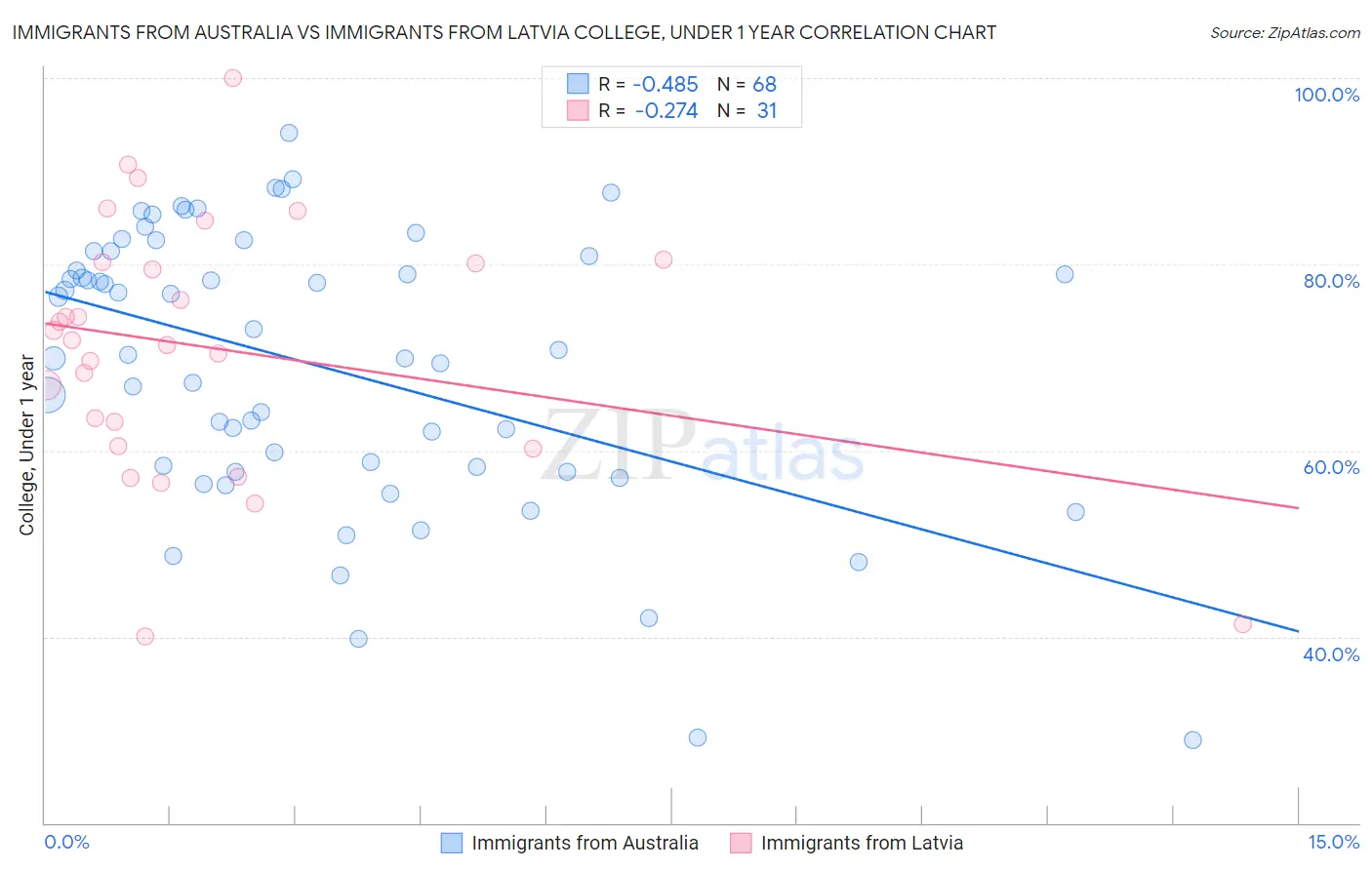 Immigrants from Australia vs Immigrants from Latvia College, Under 1 year