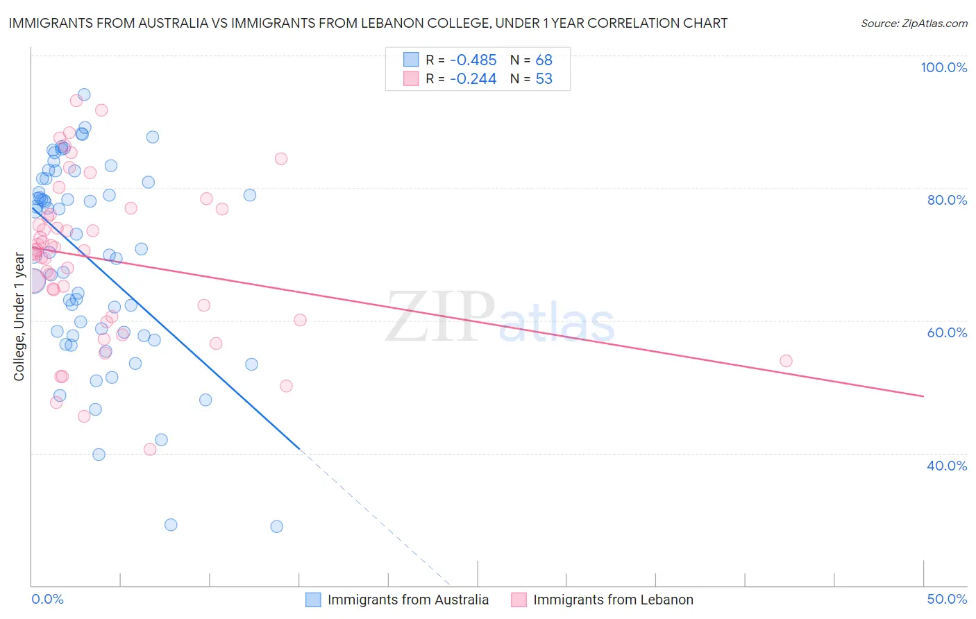 Immigrants from Australia vs Immigrants from Lebanon College, Under 1 year