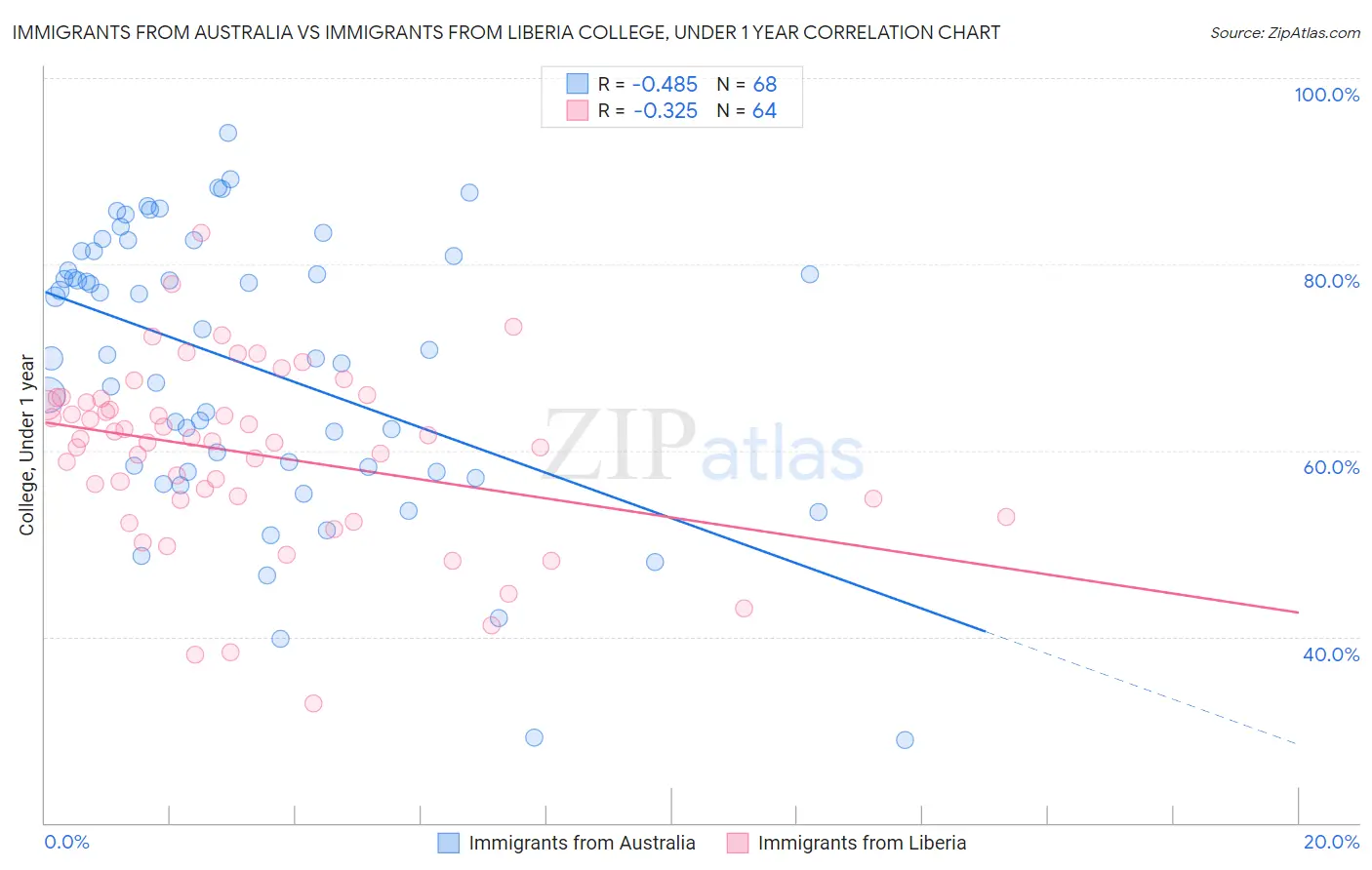 Immigrants from Australia vs Immigrants from Liberia College, Under 1 year