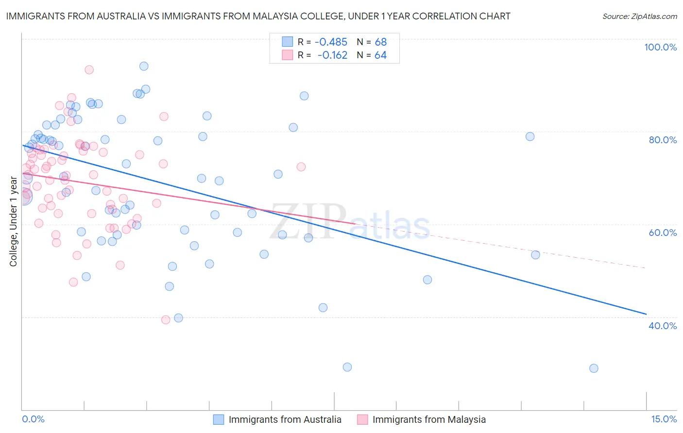 Immigrants from Australia vs Immigrants from Malaysia College, Under 1 year