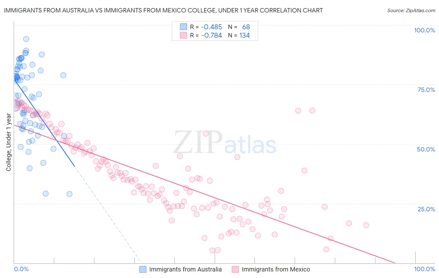 Immigrants from Australia vs Immigrants from Mexico College, Under 1 year