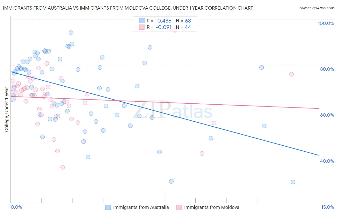 Immigrants from Australia vs Immigrants from Moldova College, Under 1 year