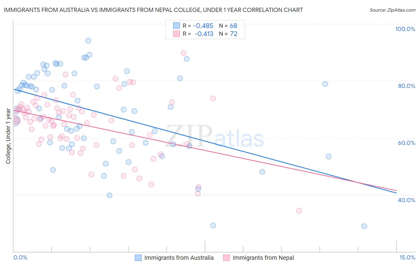 Immigrants from Australia vs Immigrants from Nepal College, Under 1 year