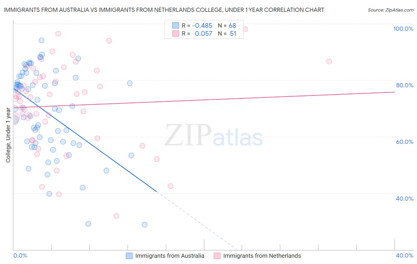 Immigrants from Australia vs Immigrants from Netherlands College, Under 1 year