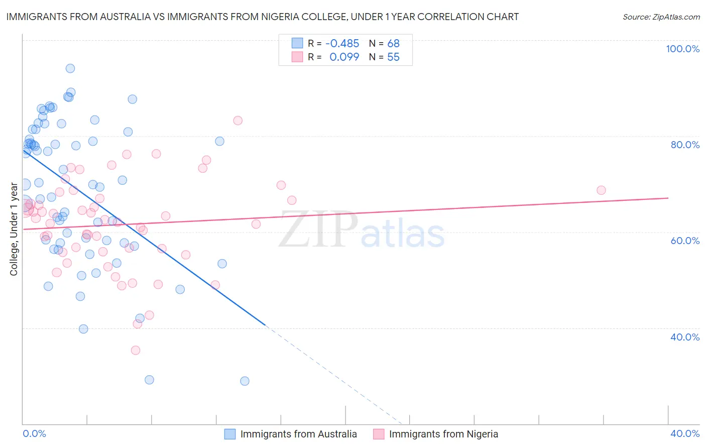 Immigrants from Australia vs Immigrants from Nigeria College, Under 1 year