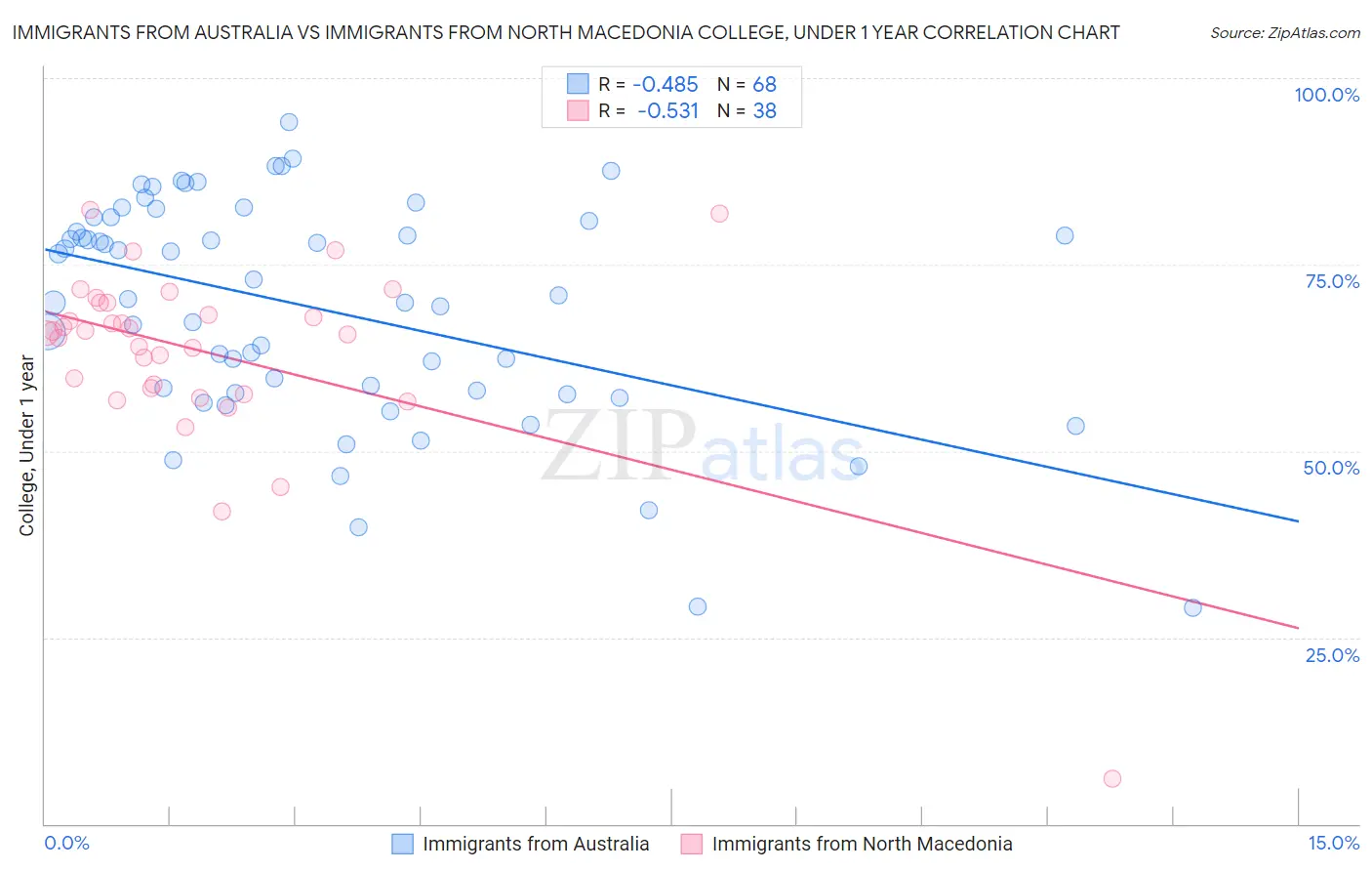 Immigrants from Australia vs Immigrants from North Macedonia College, Under 1 year