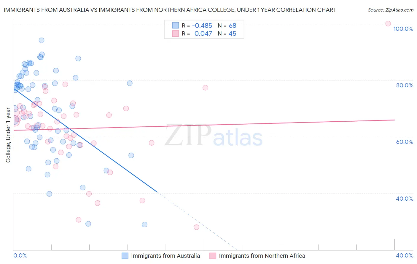 Immigrants from Australia vs Immigrants from Northern Africa College, Under 1 year