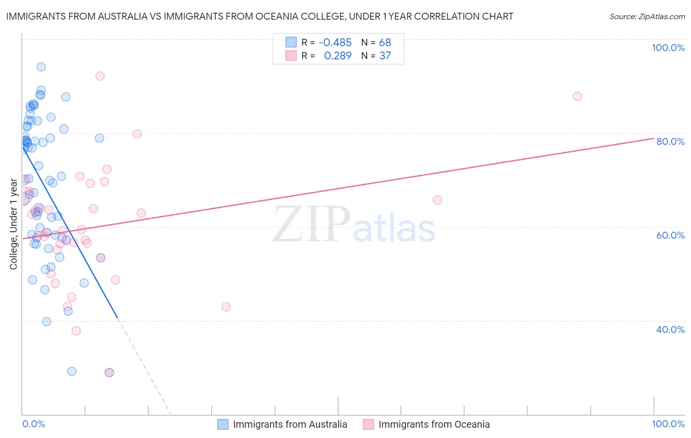 Immigrants from Australia vs Immigrants from Oceania College, Under 1 year