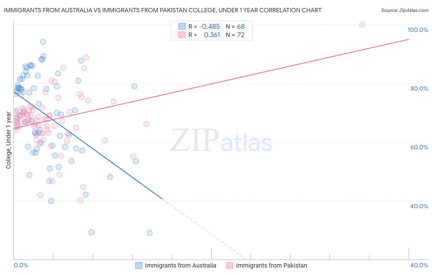 Immigrants from Australia vs Immigrants from Pakistan College, Under 1 year