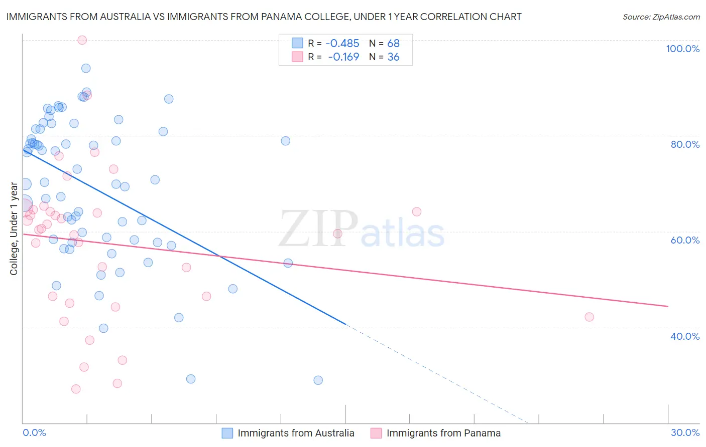 Immigrants from Australia vs Immigrants from Panama College, Under 1 year