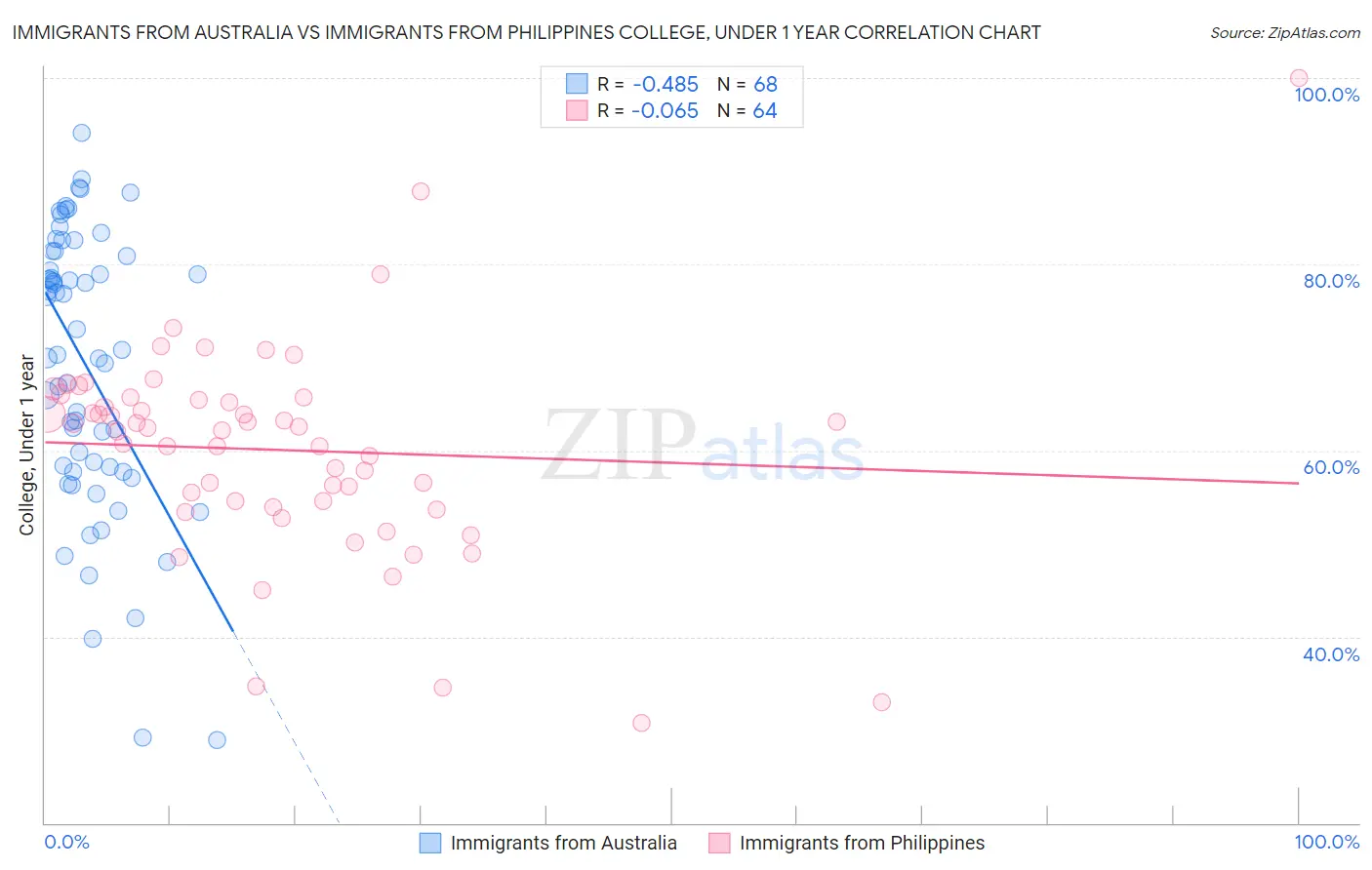 Immigrants from Australia vs Immigrants from Philippines College, Under 1 year