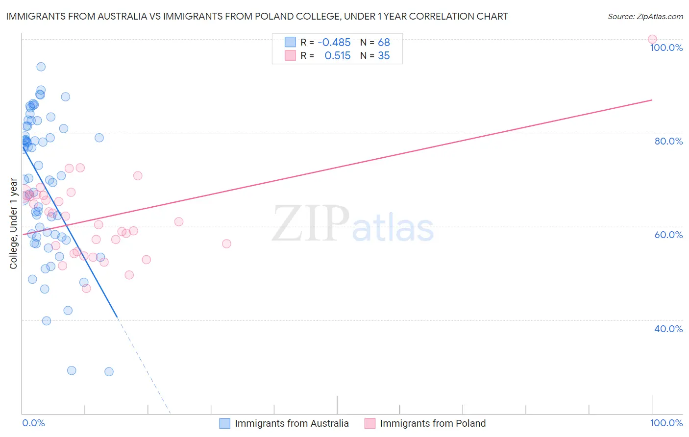 Immigrants from Australia vs Immigrants from Poland College, Under 1 year