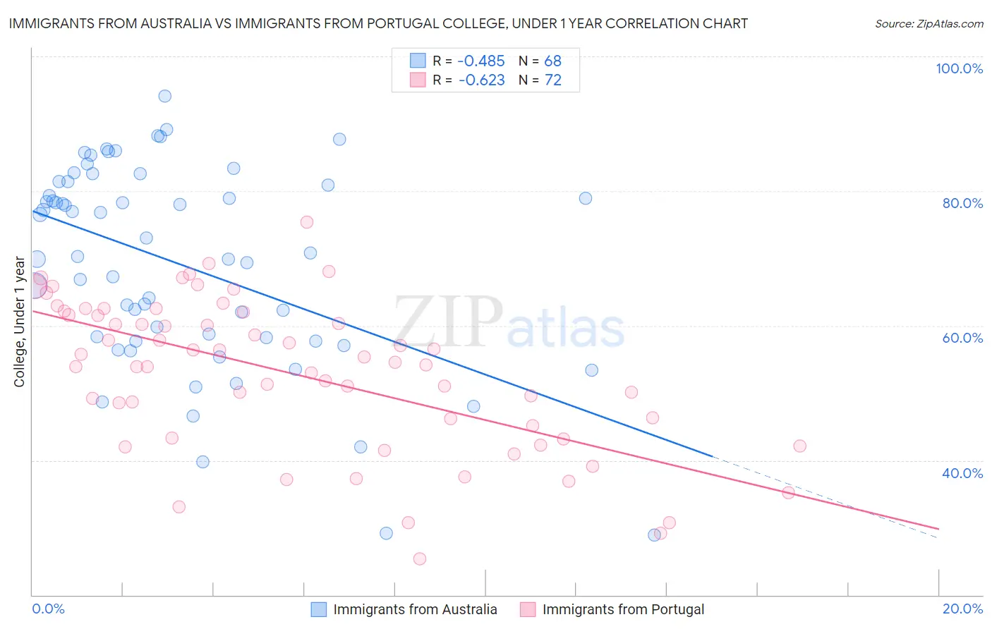 Immigrants from Australia vs Immigrants from Portugal College, Under 1 year