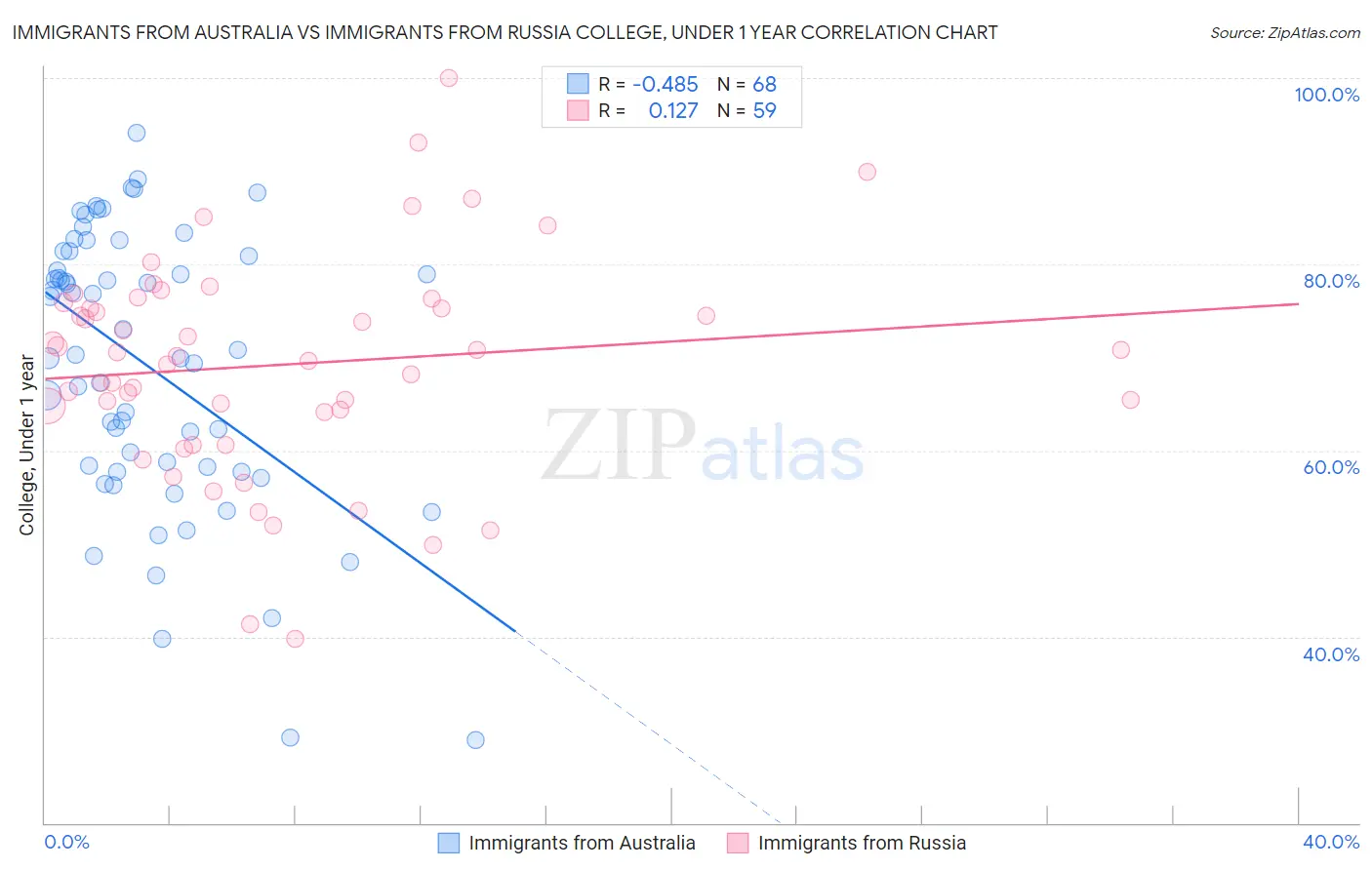 Immigrants from Australia vs Immigrants from Russia College, Under 1 year