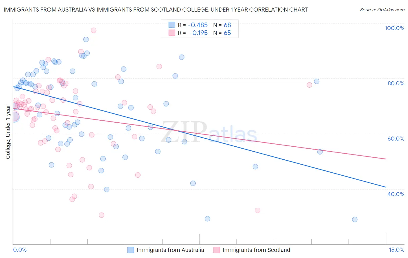 Immigrants from Australia vs Immigrants from Scotland College, Under 1 year