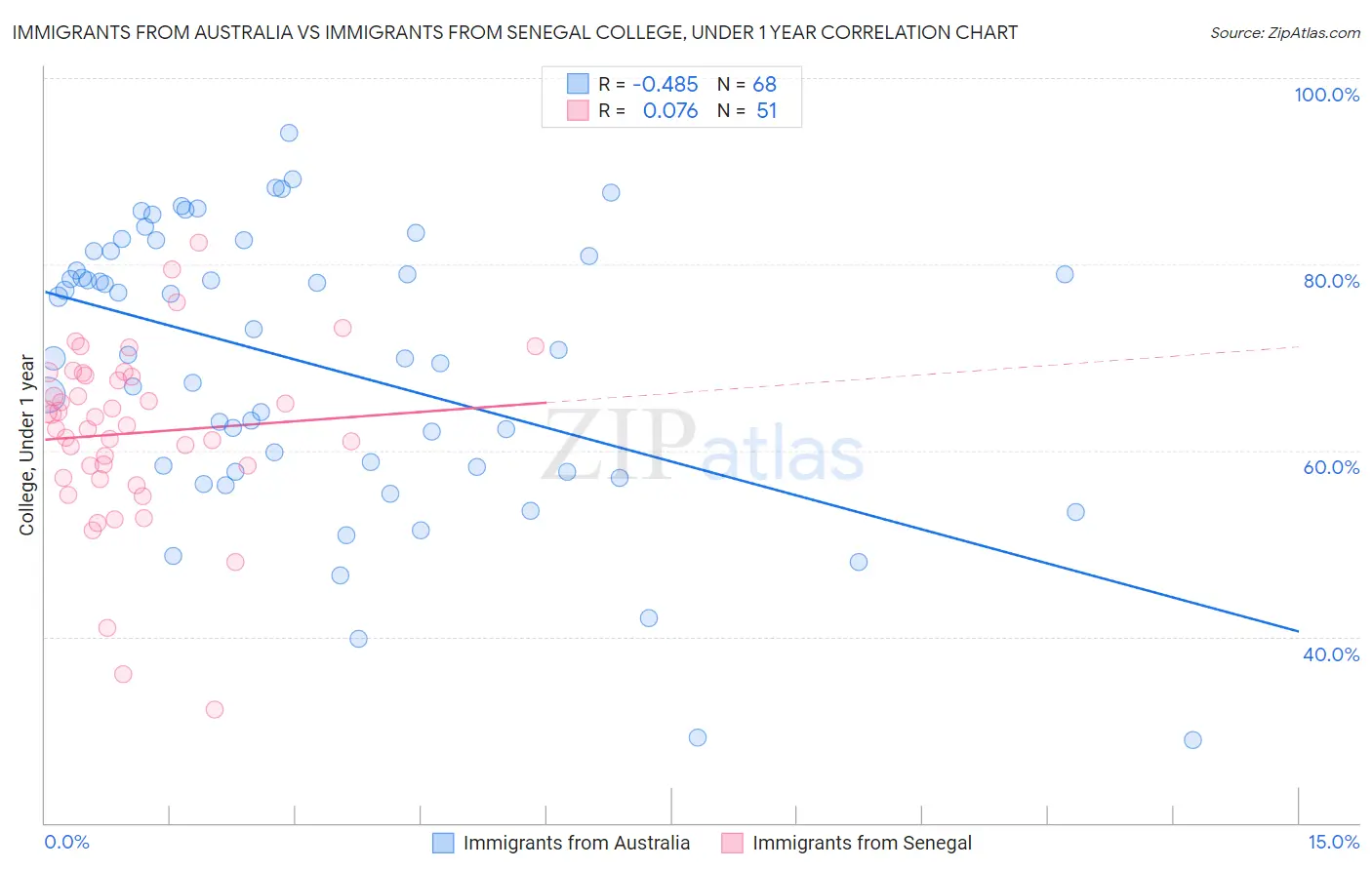 Immigrants from Australia vs Immigrants from Senegal College, Under 1 year