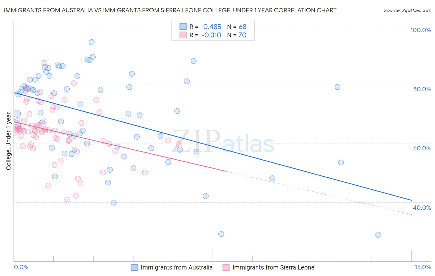 Immigrants from Australia vs Immigrants from Sierra Leone College, Under 1 year