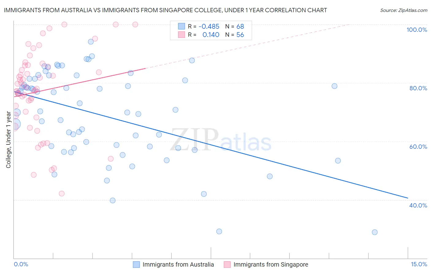 Immigrants from Australia vs Immigrants from Singapore College, Under 1 year