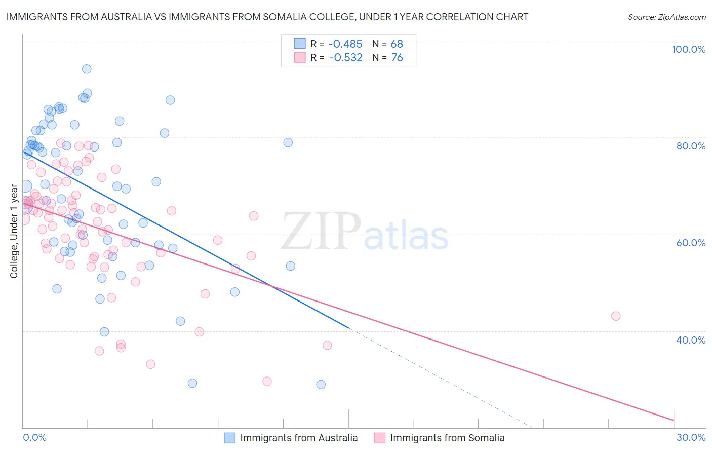 Immigrants from Australia vs Immigrants from Somalia College, Under 1 year
