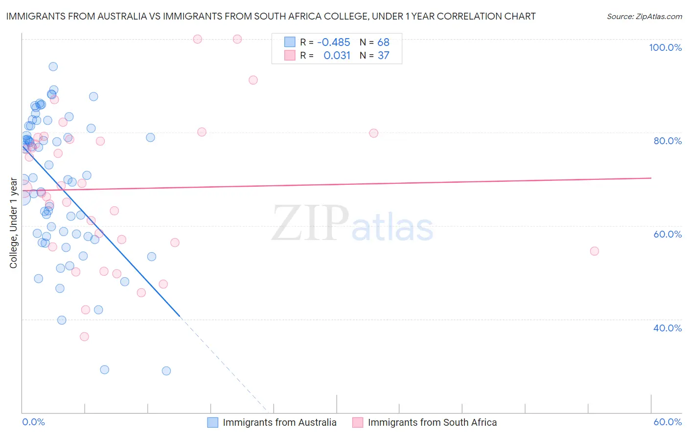 Immigrants from Australia vs Immigrants from South Africa College, Under 1 year