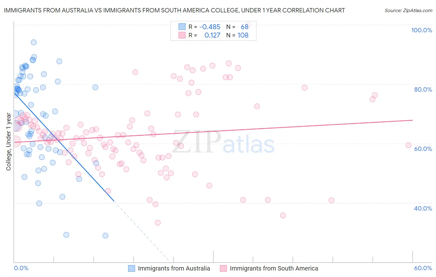 Immigrants from Australia vs Immigrants from South America College, Under 1 year