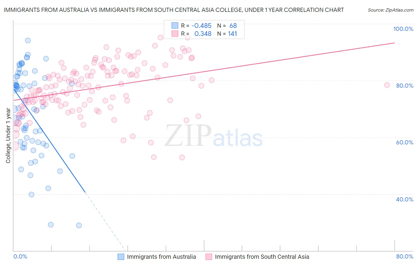 Immigrants from Australia vs Immigrants from South Central Asia College, Under 1 year