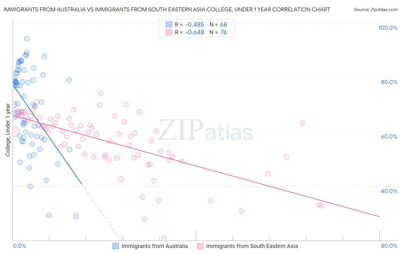 Immigrants from Australia vs Immigrants from South Eastern Asia College, Under 1 year