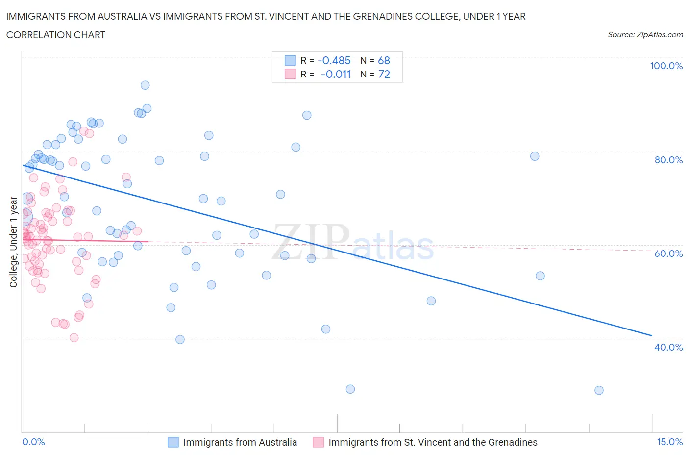 Immigrants from Australia vs Immigrants from St. Vincent and the Grenadines College, Under 1 year