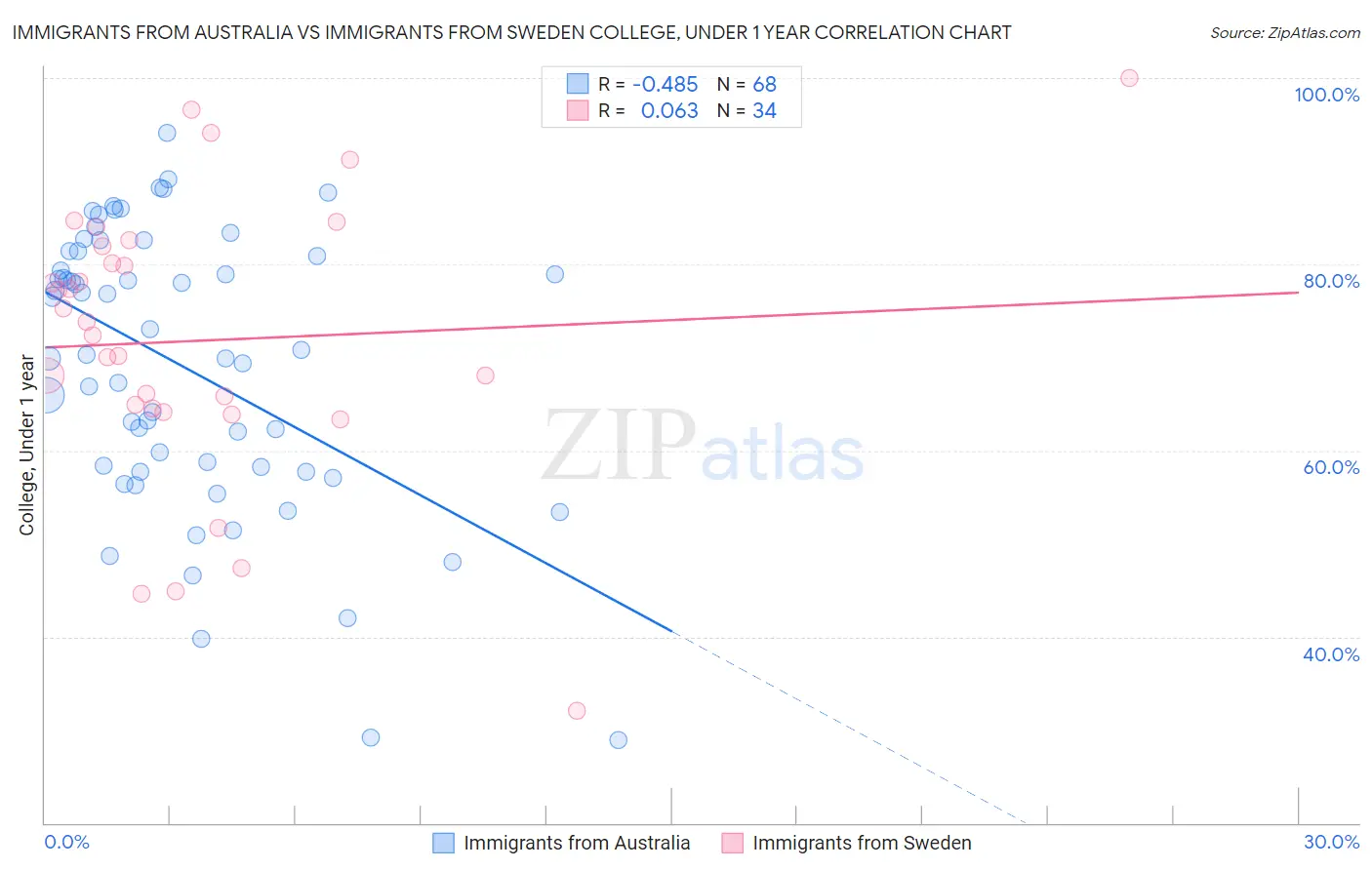 Immigrants from Australia vs Immigrants from Sweden College, Under 1 year